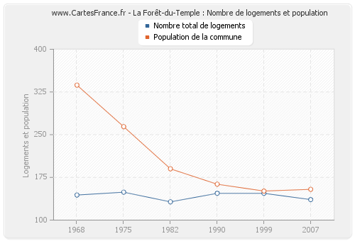 La Forêt-du-Temple : Nombre de logements et population